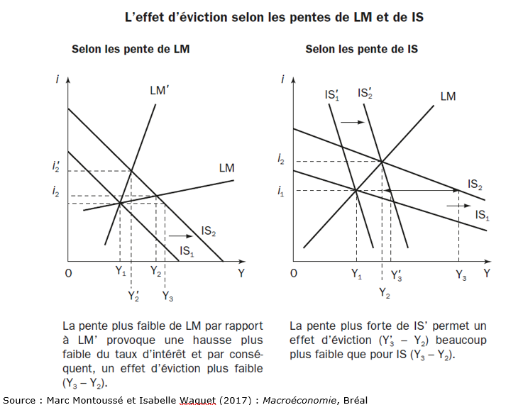 COURS 2 : L’équilibre Macroéconomique à Travers Les Modèles : IS-LM ...